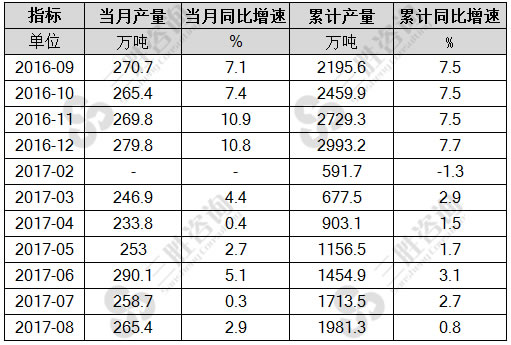 8月中国乳制品产量统计