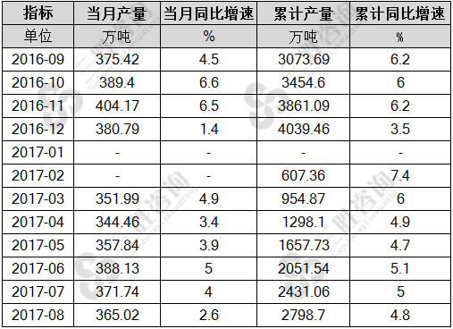 8月中国纱产量统计