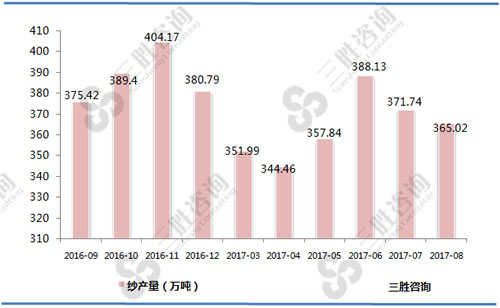 8月中国纱产量统计