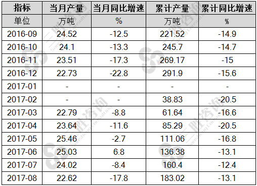 8月中国新闻纸产量统计