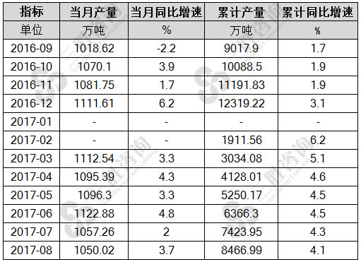 8月中国机制纸及纸板(外购原纸加工除外)产量统计