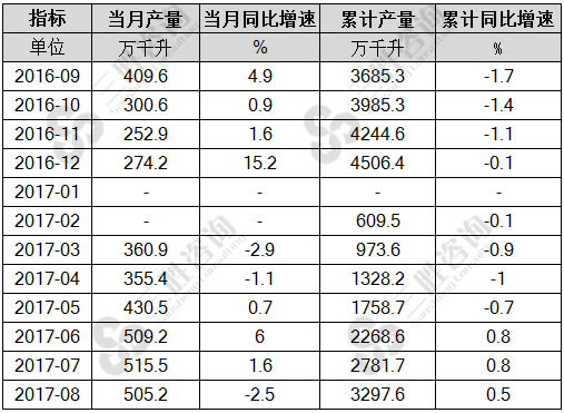 8月中国啤酒产量统计