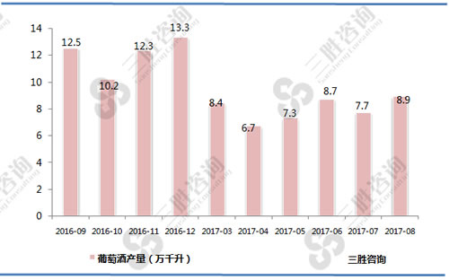 8月中国葡萄酒产量统计
