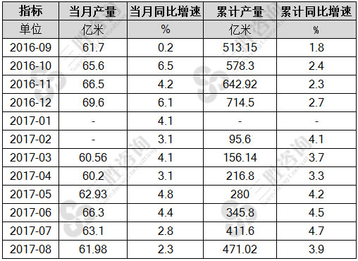 8月中国布产量统计