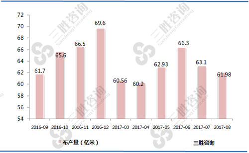8月中国布产量统计