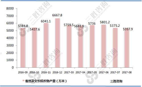 8月中国蚕丝及交织机织物产量统计