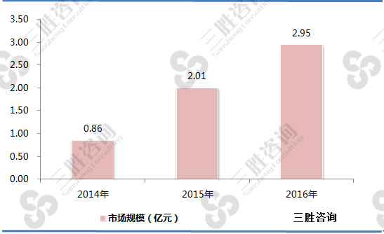 2014-2016年中国氢燃料电池市场规模分析