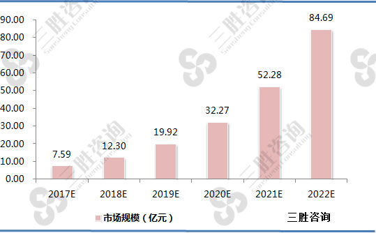 2017-2022年中国氢燃料电池市场规模分析