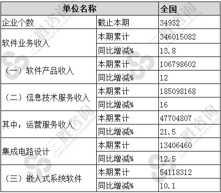 1-8月全国软件和信息技术服务业主要经济指标