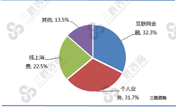 2016年Q4中国第三方互联网支付交易规模结构