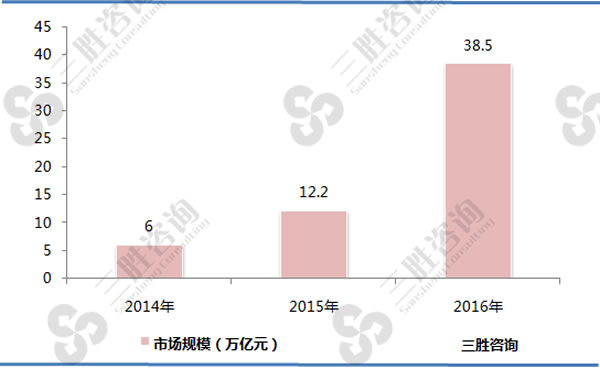 2014-2016年国第三方移动支付交易规模