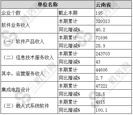 软件和信息技术服务