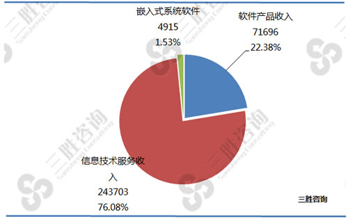 软件和信息技术服务