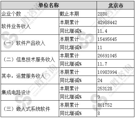 1-8月北京市软件和信息技术服务业主要经济指标