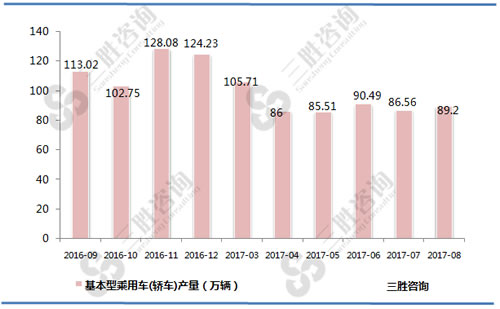 8月中国基本型乘用车(轿车)产量统计