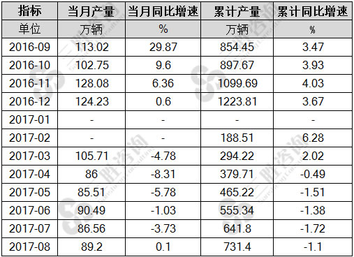 8月中国基本型乘用车(轿车)产量统计