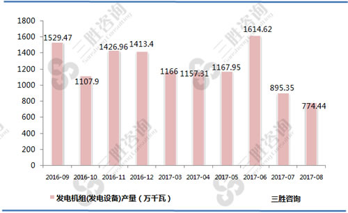 8月中国发电机组(发电设备)产量统计