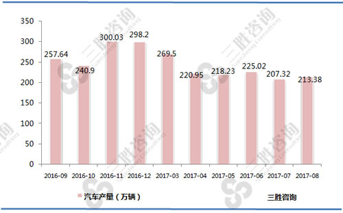 8月中国汽车产量统计