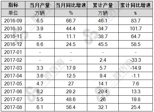 8月中国新能源汽车产量统计