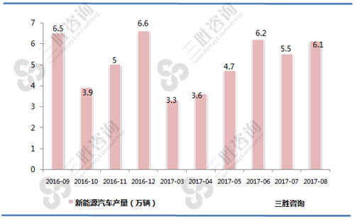 8月中国新能源汽车产量统计