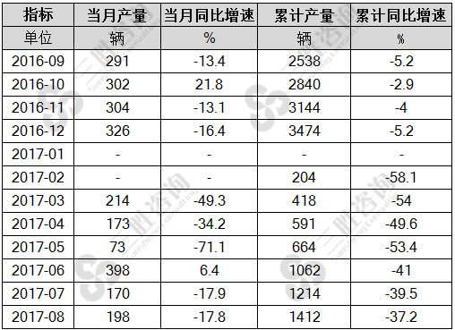 8月中国动车组产量统计