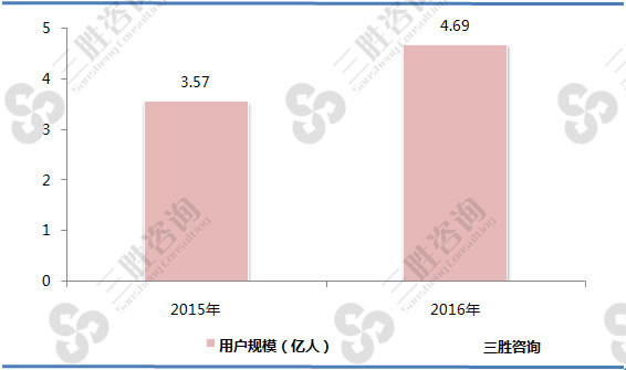 2015-2016年中国手机网上支付用户规模