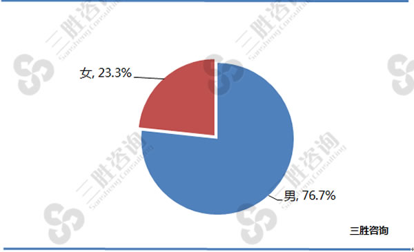 2016年手机支付用户性别比例