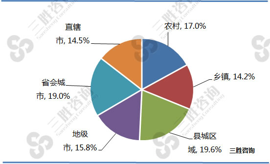 2016年手机支付用户城乡比例