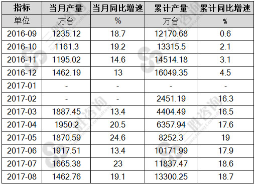 8月中国房间空气调节器产量统计