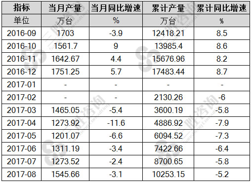 8月中国彩色电视机产量统计