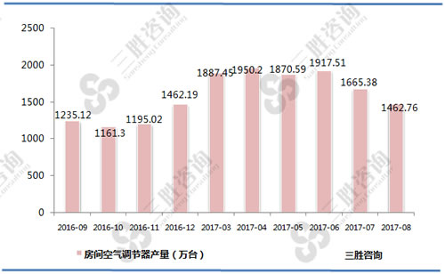8月中国房间空气调节器产量统计