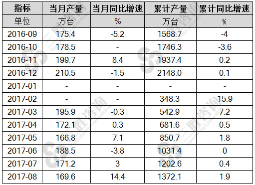8月中国家用冷柜(家用冷冻箱)产量统计