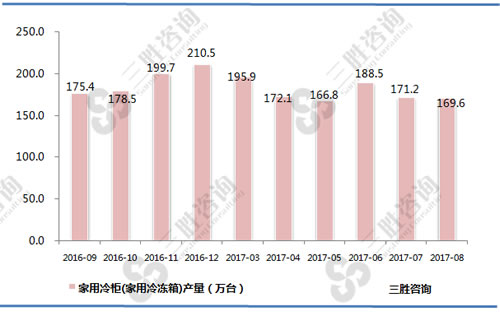 8月中国家用冷柜(家用冷冻箱)产量统计