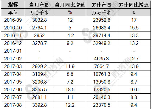 8月中国光缆产量统计