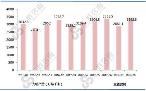 8月中国光缆产量统计