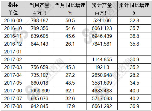 8月中国锂离子电池产量统计