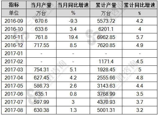 8月中国家用洗衣机产量统计