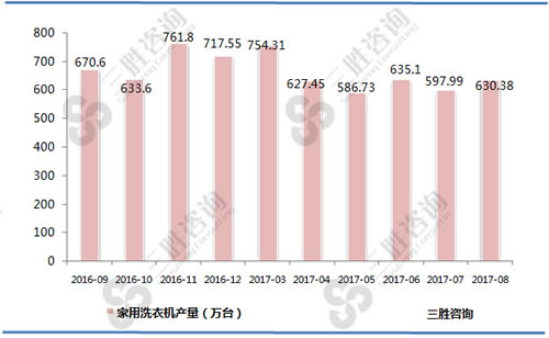 8月中国家用洗衣机产量统计