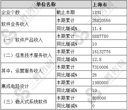 1-8月上海市软件和信息技术服务业主要经济指标