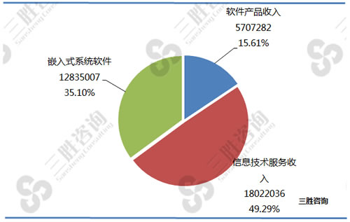 软件和信息技术服务