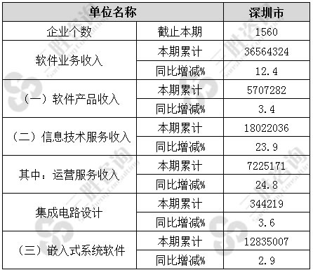 软件和信息技术服务