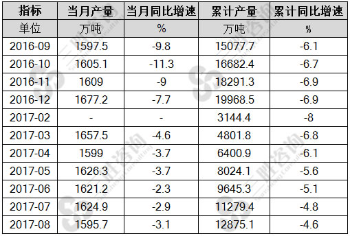 8月中国原油产量统计