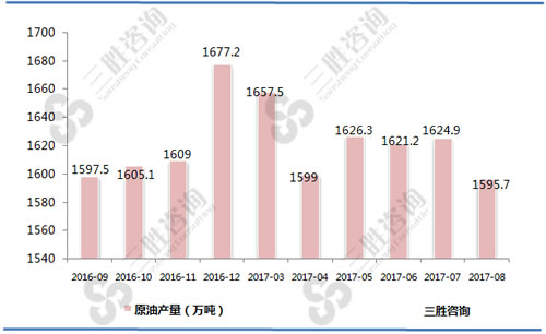 8月中国原油产量统计