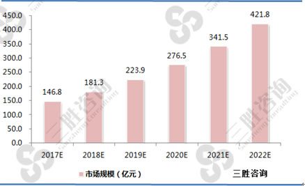 2017-2022年中国三元正极材料市场规模预测