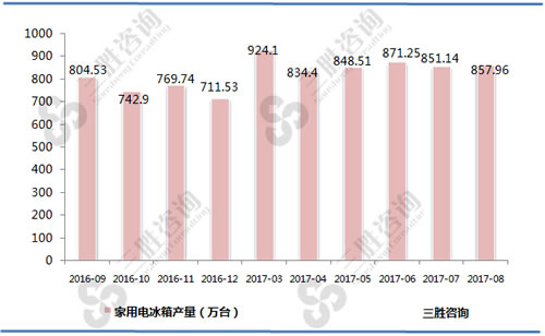 8月中国家用电冰箱产量统计