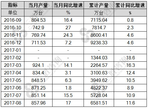 8月中国家用电冰箱产量统计