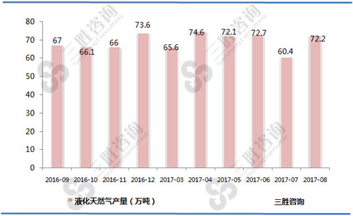 8月中国液化天然气产量统计