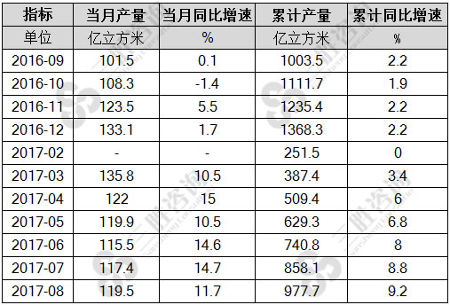 8月中国天然气产量统计