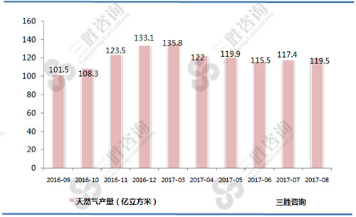 8月中国天然气产量统计