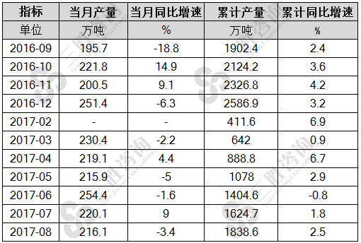 8月中国燃料油产量统计